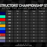 F1 - GP Κατάρ 2023, Βαθμολογία Πρωταθλήματος Κατασκευαστών