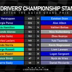 F1 - GP Κατάρ 2023, Βαθμολογία Πρωταθλήματος Οδηγών