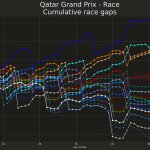 F1 - GP Κατάρ 2023, Εξέλιξη διαφορών στον αγώνα
