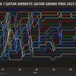 F1 - GP Κατάρ 2023, Εξέλιξη κατάταξης