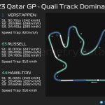 F1 - GP Κατάρ 2023, Κατατακτήριες δοκιμές - Επικράτηση στην πίστα μεταξύ Verstappen - Russell - Hamilton στο Q3