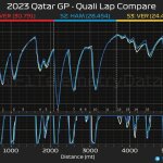 F1 - GP Κατάρ 2023, Κατατακτήριες δοκιμές - Σύγκριση τηλεμετρίας Verstappen - Russell - Hamilton στο Q3
