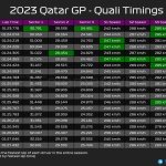 F1 - GP Κατάρ 2023, Κατατακτήριες δοκιμές - Ταχύτερα sector και υψηλότερες ταχύτητες