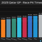 F1 - GP Κατάρ 2023, Μέση ταχύτητα pit stop