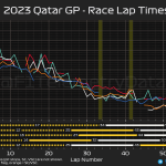 F1 - GP Κατάρ 2023, Ρυθμός αγώνα
