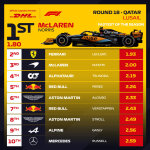 F1 - GP Κατάρ 2023, Ταχύτερα pit stop