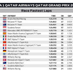 F1 - GP Κατάρ 2023, Ταχύτεροι γύροι