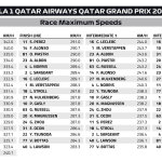 F1 - GP Κατάρ 2023, Υψηλότερες ταχύτητες
