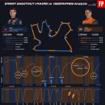 F1 - GP Καταρ 2023 Sprint Shootout, Σύγκριση τηλεμετρίας Piastri - Verstappen στο SQ3