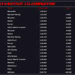 F1 - GP Καταρ 2023 Sprint Shootout, Χρόνοι SQ1