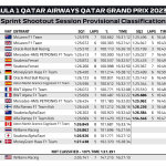 F1 - GP Κατάρ 2023, Αποτελέσματα Sprint Shootout