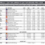 F1 - GP Κατάρ 2023, Αποτελέσματα σπριντ (2)