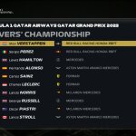 F1 - GP Κατάρ 2023 Σπριντ, Βαθμολογία Πρωταθλήματος Οδηγών
