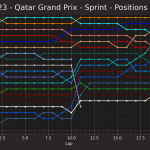 F1 - GP Κατάρ 2023 Σπριντ, Εξέλιξη κατάταξης
