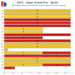 F1 - GP Κατάρ 2023 Σπριντ, Στρατηγικές