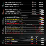 F1 - GP Μεξικού 2023 FP1 & FP2, Στατιστικά ελαστικών