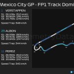 F1 - GP Μεξικού 2023 FP1, Κυριαρχία στην πίστα μεταξύ Verstappen - Albon - Perez
