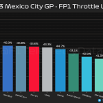 F1 - GP Μεξικού 2023 FP1, Ποσοστό γύρου με τέρμα γκάζι