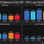 F1 - GP Μεξικού 2023 FP1, Ποσοστό γύρου σε φρένα, στροφές, με τέρμα γκάζι, επιταχύνοντας