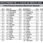 F1 - GP Μεξικού 2023 FP1, Υψηλότερες ταχύτητες