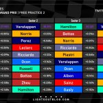 F1 - GP Μεξικού 2023 FP2, Ταχύτερα sector και ιδανικοί γύροι οδηγών