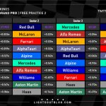 F1 - GP Μεξικού 2023 FP2, Ταχύτερα sector και ιδανικοί γύροι ομάδων