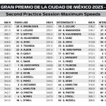 F1 - GP Μεξικού 2023 FP2, Υψηλότερες ταχύτητες
