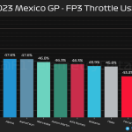 F1 - GP Μεξικού 2023 FP3, Ποσοστό γύρου με τέρμα γκάζι
