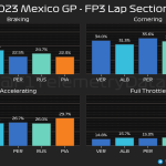 F1 - GP Μεξικού 2023 FP3, Ποσοστό γύρου σε φρένα, στροφές, με τέρμα γκάζι, επιταχύνοντας
