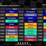 F1 - GP Μεξικού 2023 FP3, Ταχύτερα sector και ιδανικοί γύροι οδηγών