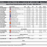 F1 - GP Μεξικού 2023, Αποτελέσματα αγώνα