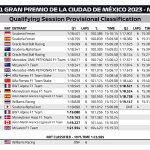 F1 - GP Μεξικού 2023, Αποτελέσματα κατατακτήριων δοκιμών
