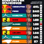 F1 - GP Μεξικού 2023, Βαθμολογία Πρωταθλήματος Οδηγών
