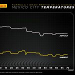 F1 - GP Μεξικού 2023, Εξέλιξη θερμοκρασιών