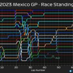 F1 - GP Μεξικού 2023, Εξέλιξη κατάταξης