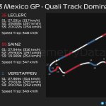 F1 - GP Μεξικού 2023 Κατατακτήριες δοκιμές, Κυριαρχία στην πίστα μεταξύ Leclerc - Sainz - Verstappen