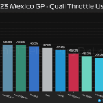 F1 - GP Μεξικού 2023 Κατατακτήριες δοκιμές, Ποσοστό γύρου με τέρμα γκάζι