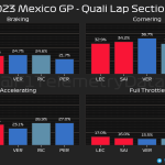 F1 - GP Μεξικού 2023 Κατατακτήριες δοκιμές, Ποσοστό γύρου σε φρένα, στροφές, με τέρμα γκάζι, επιταχύνοντας