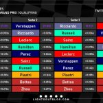 F1 - GP Μεξικού 2023 Κατατακτήριες δοκιμές, Ταχύτερα sector και ιδανικοί γύροι οδηγών