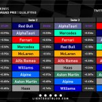 F1 - GP Μεξικού 2023 Κατατακτήριες δοκιμές, Ταχύτερα sector και ιδανικοί γύροι ομάδων