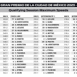 F1 - GP Μεξικού 2023 Κατατακτήριες δοκιμές, Υψηλότερες ταχύτητες