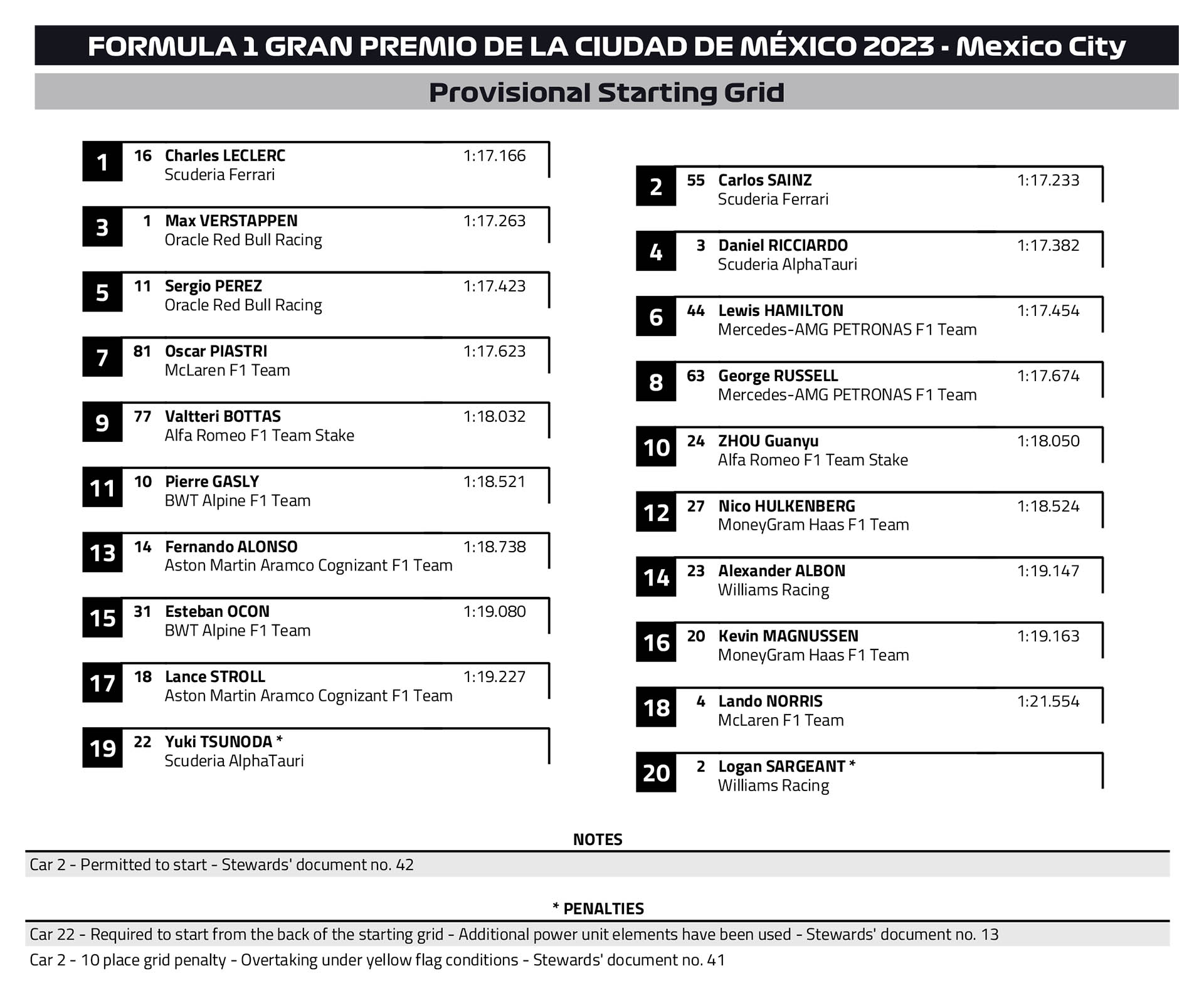 F1 - GP Μεξικού 2023, Προβλεπόμενη σειρά εκκίνησης