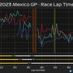 F1 - GP Μεξικού 2023, Ρυθμός αγώνα