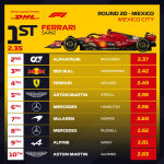F1 - GP Μεξικού 2023, Ταχύτερα pit stop