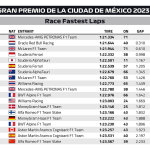 F1 - GP Μεξικού 2023, Ταχύτεροι γύροι