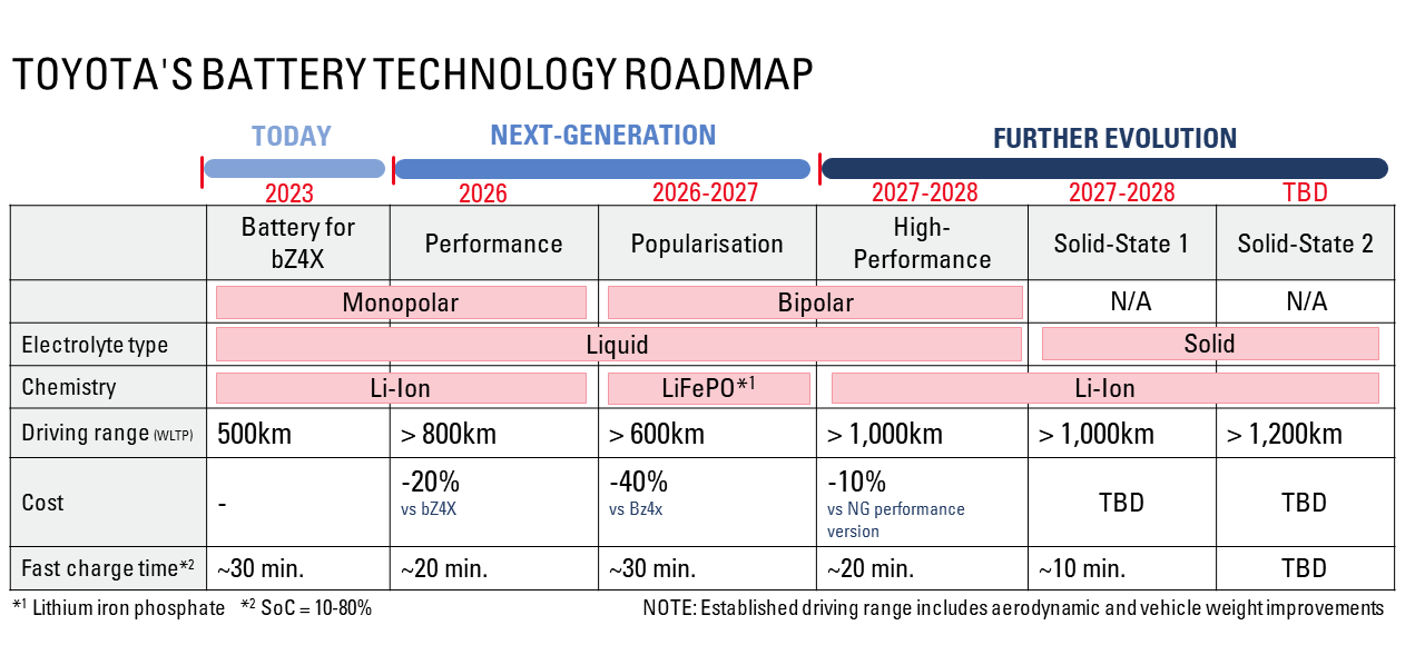 Toyota Battery Technology Roadmap
