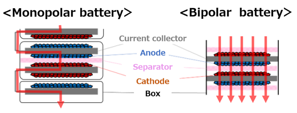 Toyota - Monopolar & Bipolar Battery
