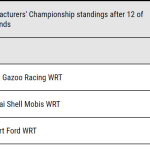 WRC - Ράλλυ Κεντρικής Ευρώπης 2023, Βαθμολογία Πρωταθλήματος Κατασκευαστών