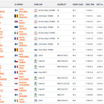 WRC - Ράλλυ Κεντρικής Ευρώπης 2023, Γενική κατάταξη μετά την ΕΔ8