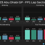 F1 - GP Άμπου Ντάμπι 2023 FP1, Ποσοστό γύρου στα φρένα, στρίβοντα, επιταχύνοντας και με τέρμα γκάζι
